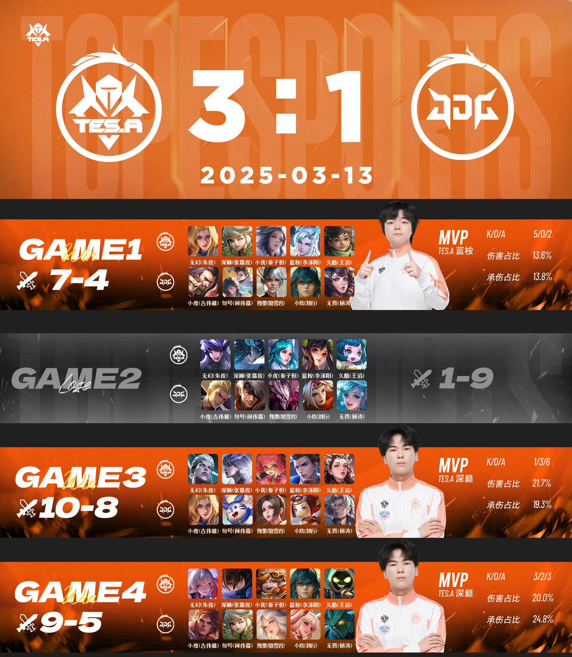 Rookie连续七场比赛得分超过重要助攻,SKT不断突破!热度持续攀升的简单介绍 Rookie连续七场比赛得分超过重要助攻,SKT不断突破!热度持续攀升的简单介绍